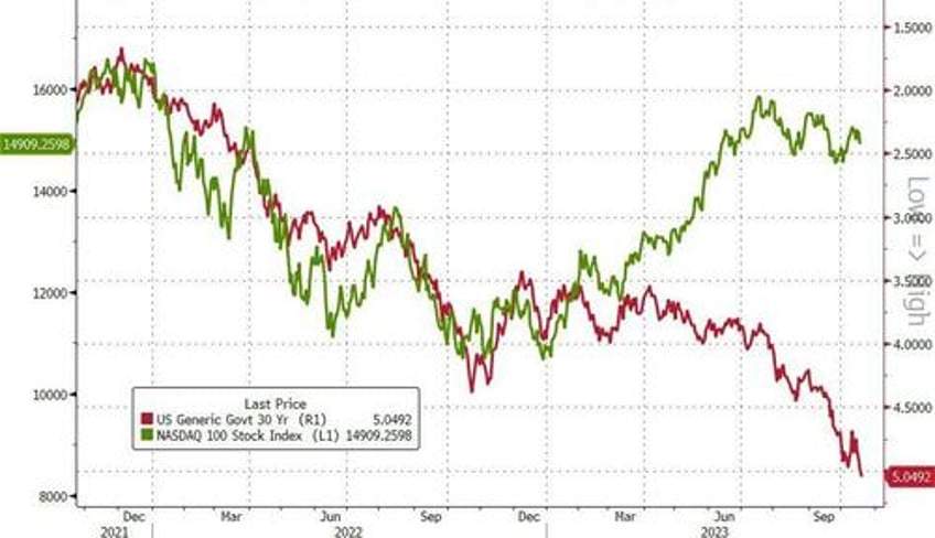 impervious nasdaq risks big downside if mideast conflict spirals