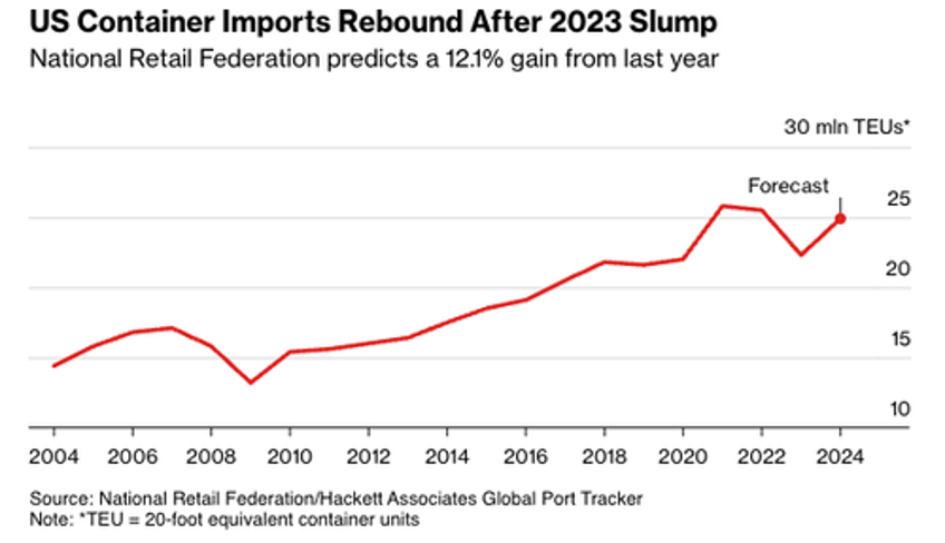 import volumes surge at nations busiest west coast ports amid strike global trade war fears 