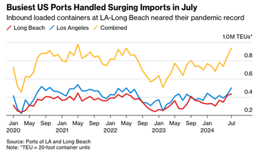 import volumes surge at nations busiest west coast ports amid strike global trade war fears 