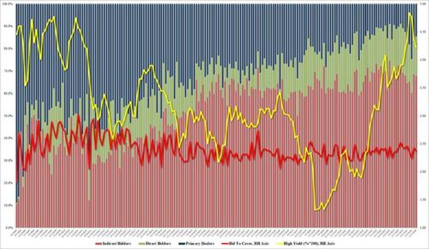 impressive 30y auction sees solid foreign demand no tail