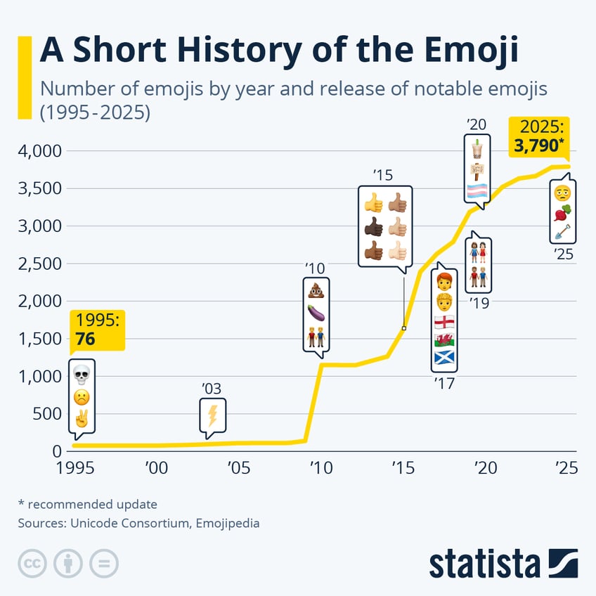 Infographic: In 2025, Global Emoji Count Could Grow to 3,790 | Statista