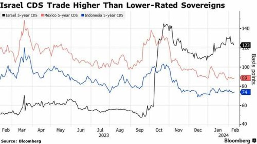 in a first moodys downgrades israel credit rating as war takes toll