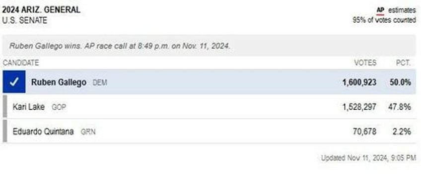 in arizona gallego beats lake in us senate showdown
