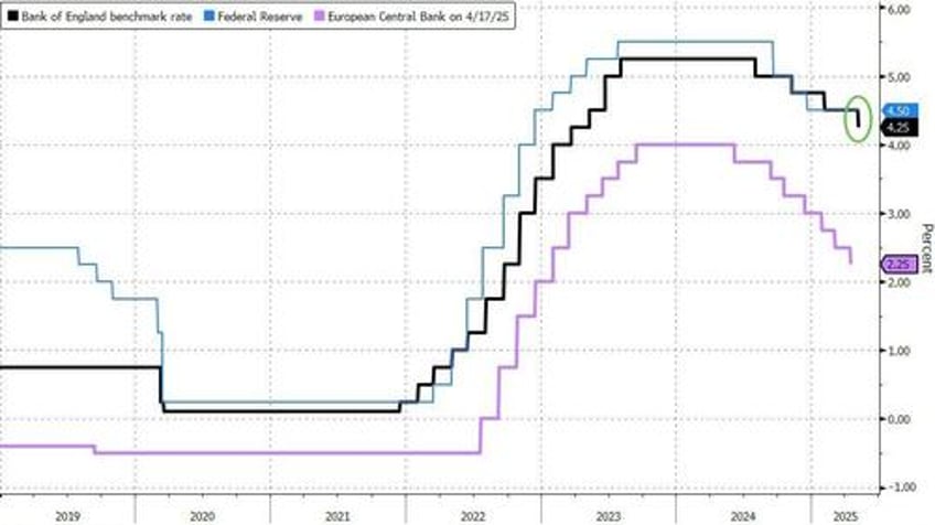 in divided decision boe cuts rates plays down tariff fears trump trounces fool powell for no fed cut
