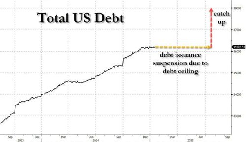 in her last official act yellen warns us will hit debt ceiling one day after trump inauguration