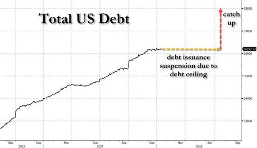 in her last official act yellen warns us will hit debt ceiling one day after trump inauguration