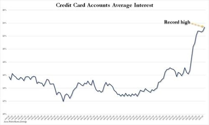 in last hurrah credit card debt explodes higher despite record high aprs as savings rate craters