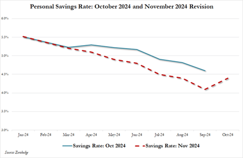 in last hurrah credit card debt explodes higher despite record high aprs as savings rate craters
