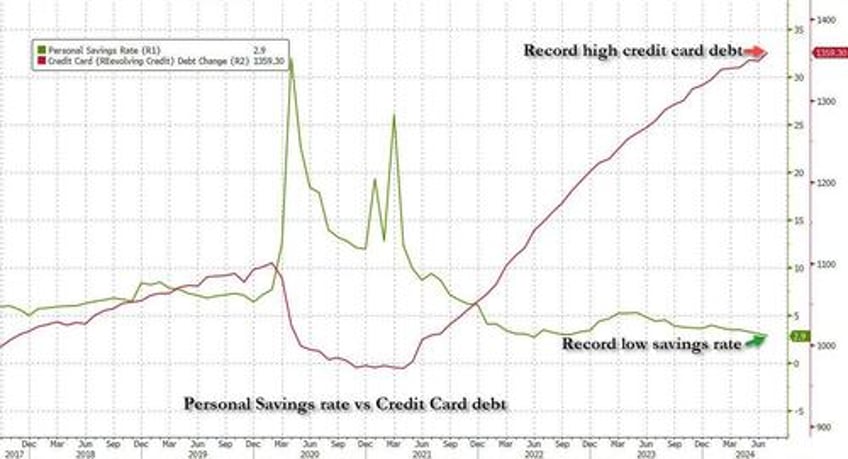 in last hurrah credit card debt unexpectedly soars despite record high aprs as savings rate hits record low