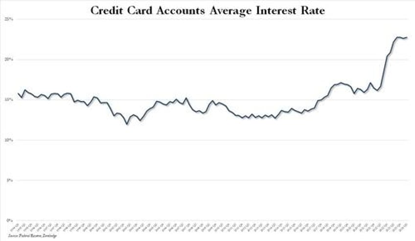 in last hurrah credit card debt unexpectedly soars despite record high aprs as savings rate hits record low