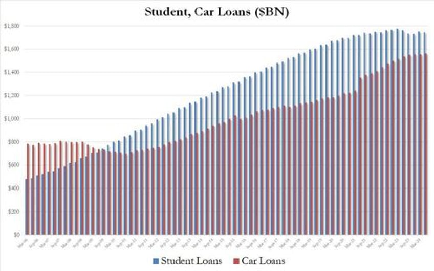 in last hurrah credit card debt unexpectedly soars despite record high aprs as savings rate hits record low