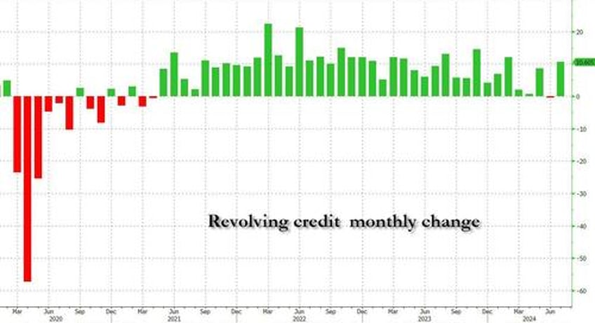 in last hurrah credit card debt unexpectedly soars despite record high aprs as savings rate hits record low