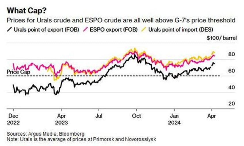 in latest humiliation for biden admin russian oil is trading above the g7 price cap everywhere