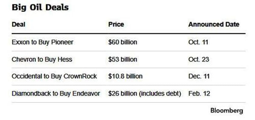 in latest oil megadeal diamondback buys endeavor for 26bn creating permian giant