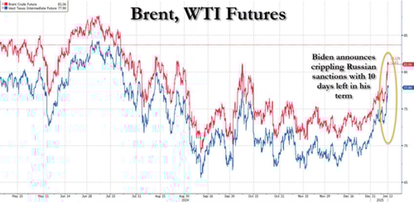 in parting gift to trump biden sends oil prices soaring