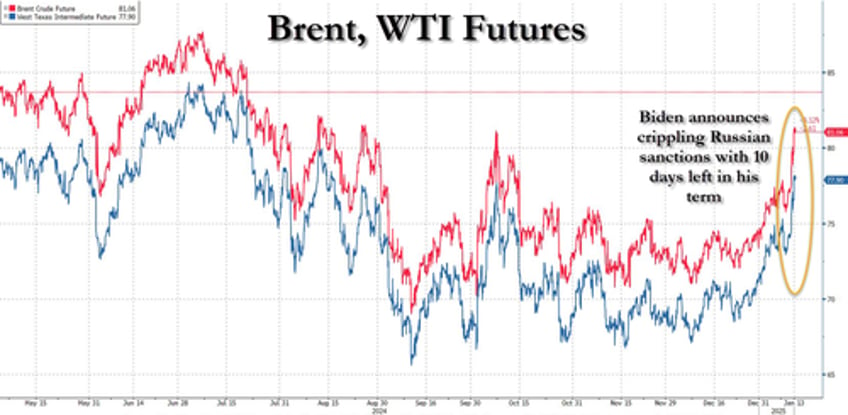 in parting gift to trump biden sends oil prices soaring