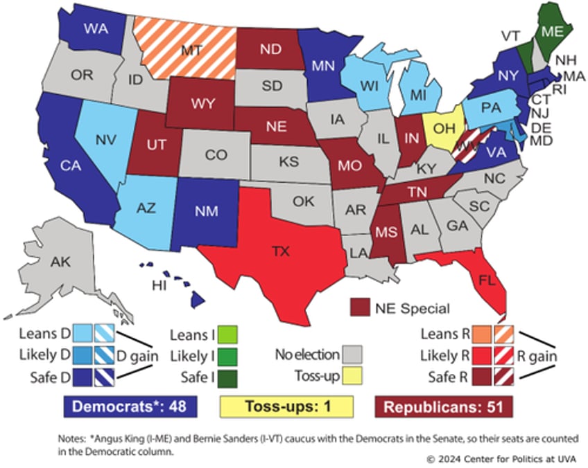 in pivotal senate race republican takes significant lead over incumbent democrat