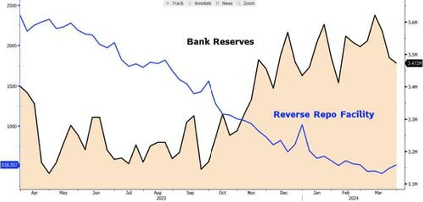 in the next several weeks we could see 300 billion of liquidity leaving the system