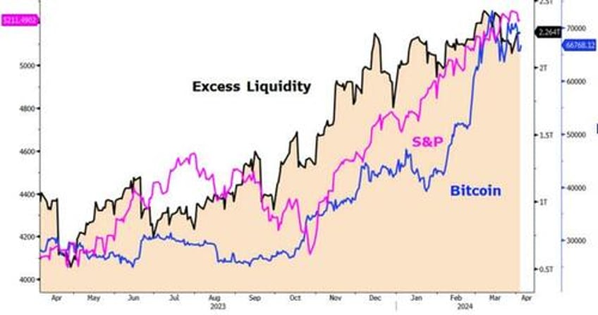 in the next several weeks we could see 300 billion of liquidity leaving the system