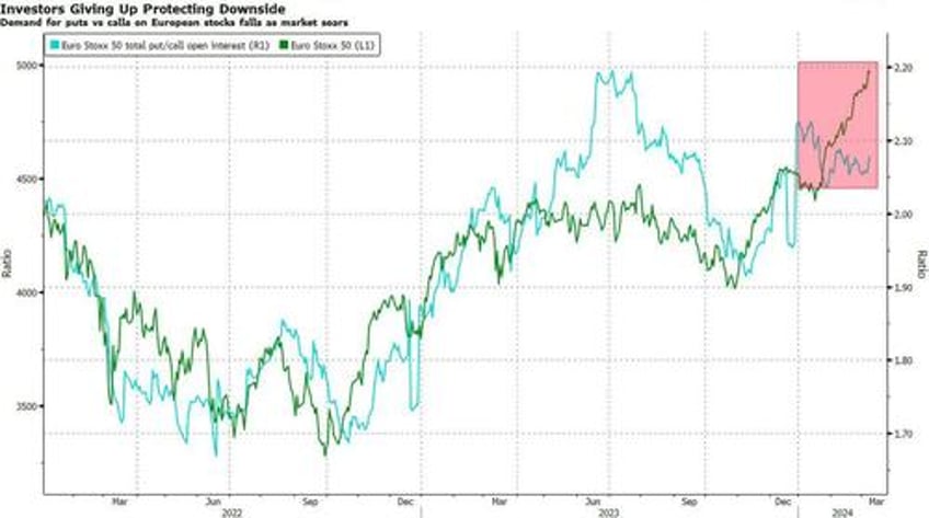 in this market its the upside you need to hedge