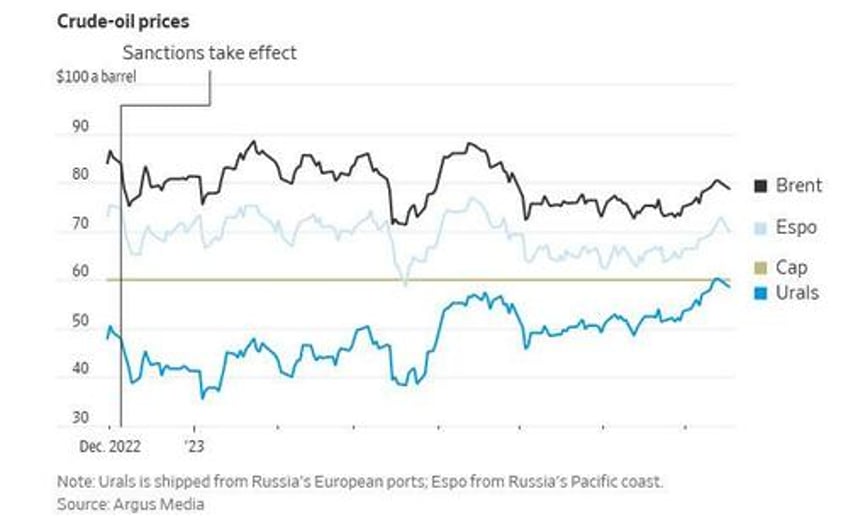 in victory for moscow russia defies sanctions by selling oil above western price cap