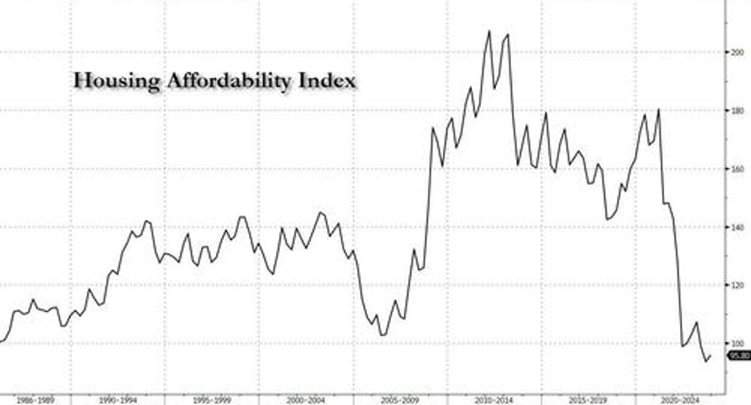 income needed to afford a home in the us has soared by 80 since 2020