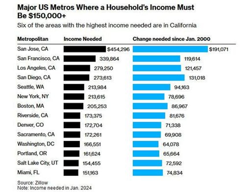 income needed to afford a home in the us has soared by 80 since 2020