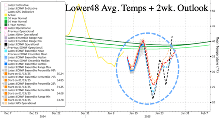 incoming big dumps of cold air reminiscent of 2013 14 winter