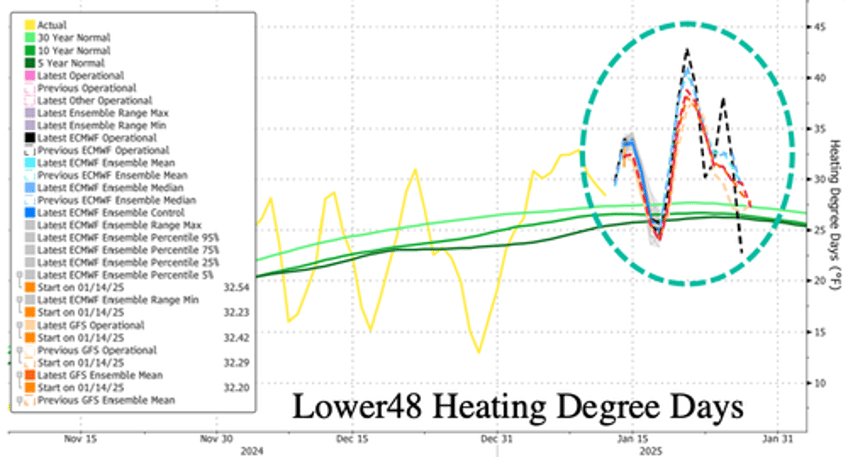 incoming big dumps of cold air reminiscent of 2013 14 winter