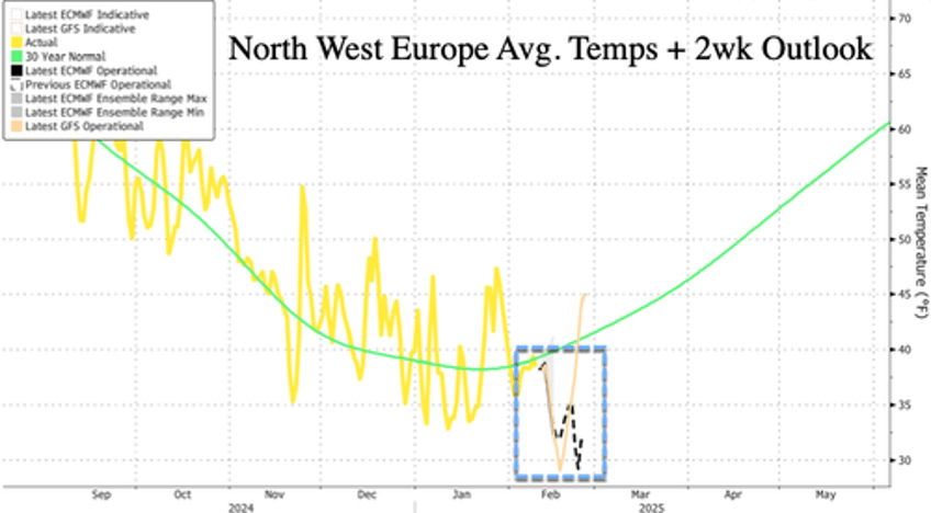 incoming polar blast sends eu natgas to two year high as stockpiles dwindle