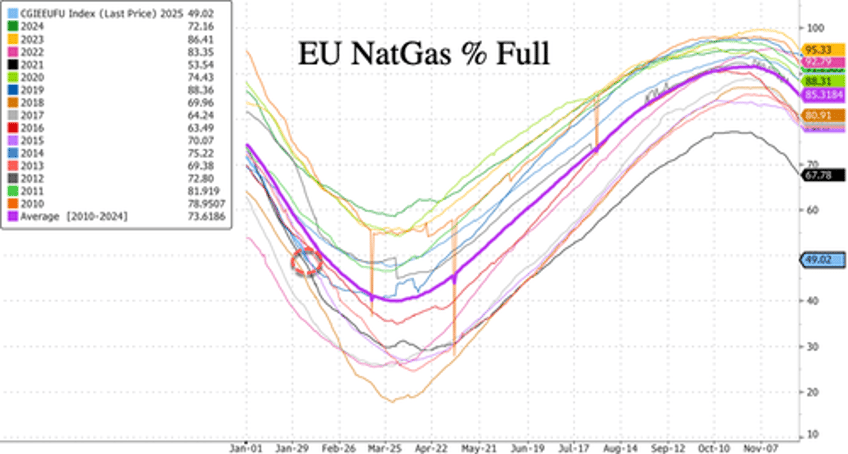 incoming polar blast sends eu natgas to two year high as stockpiles dwindle