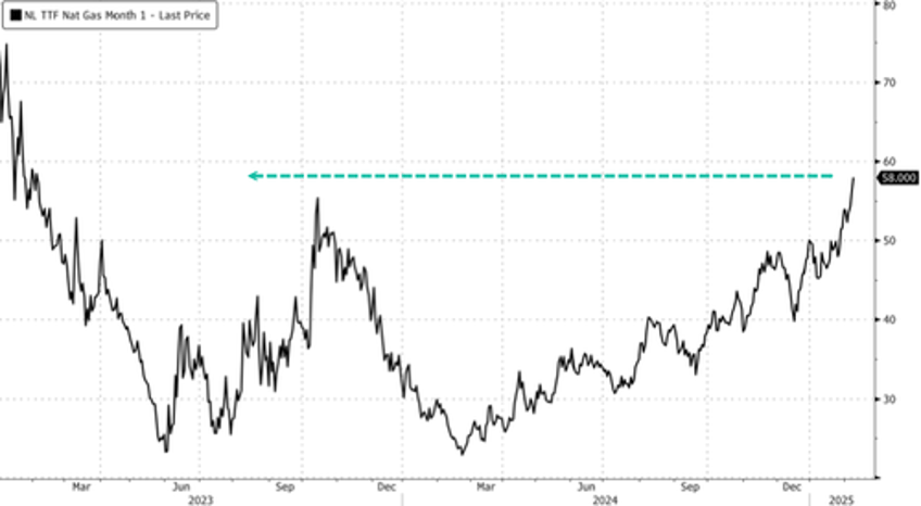 incoming polar blast sends eu natgas to two year high as stockpiles dwindle