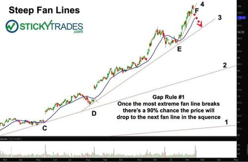 increase your win rate to 90 using fan linesits not rocket science