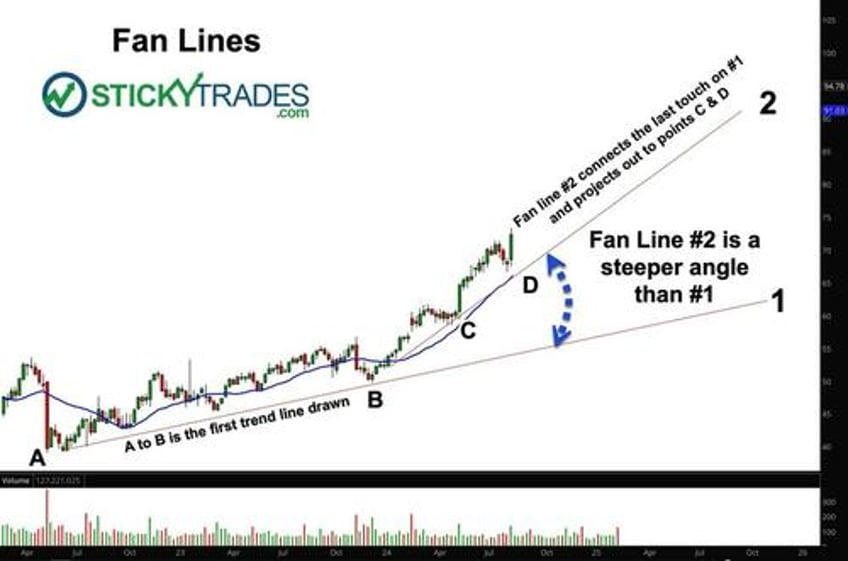 increase your win rate to 90 using fan linesits not rocket science