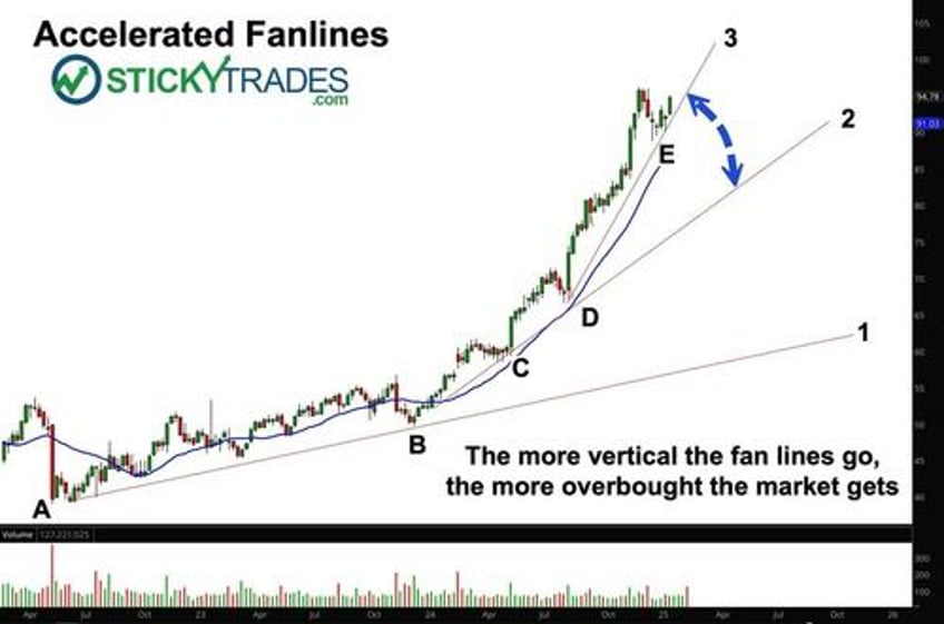 increase your win rate to 90 using fan linesits not rocket science