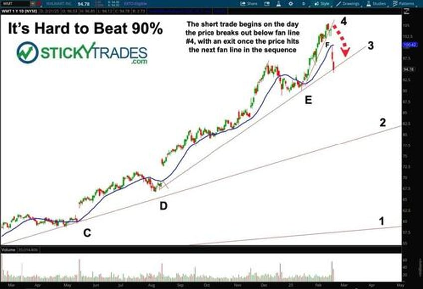 increase your win rate to 90 using fan linesits not rocket science