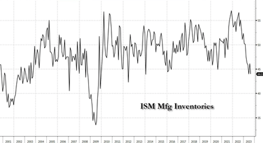 increasing sense of doom manufacturing surveys scream stagflation in july