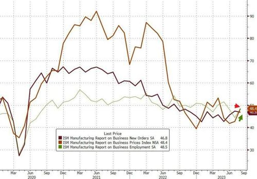 increasing sense of doom manufacturing surveys scream stagflation in july