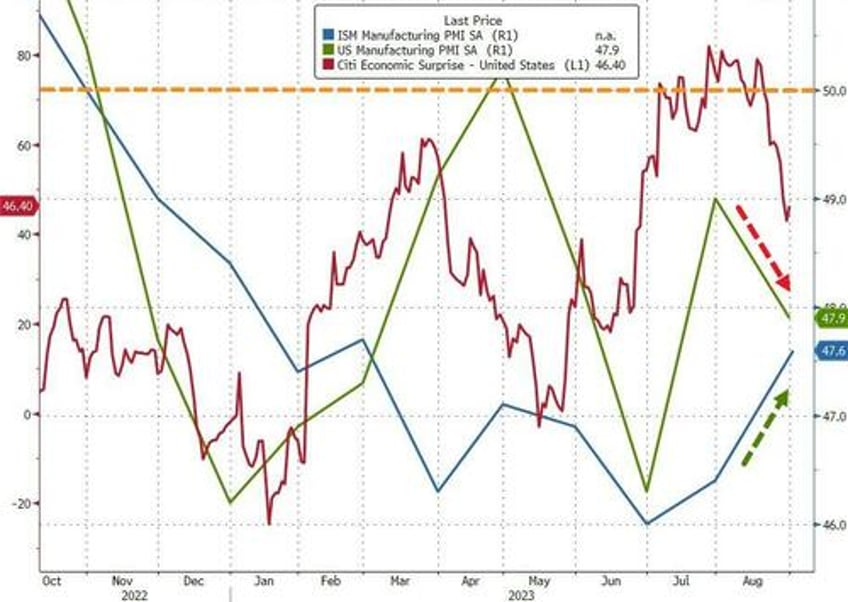 increasing sense of doom manufacturing surveys scream stagflation in july