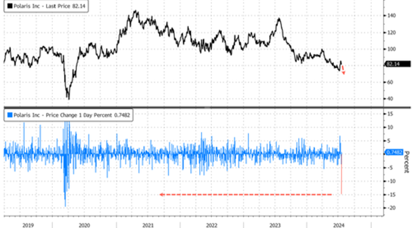 increasingly cautious consumer polaris shares crash as high interest rates crush demand for atvs jetskis