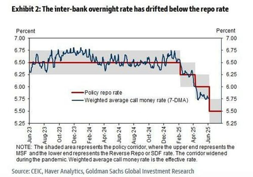 india central bank shocks with biggest rate cut since covid as growth inflation stall