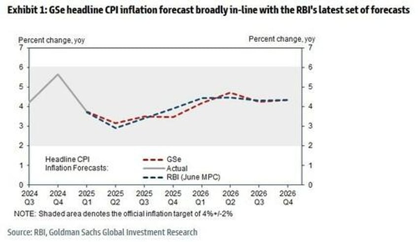 india central bank shocks with biggest rate cut since covid as growth inflation stall