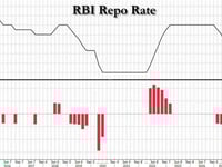 India Central Bank Shocks With Biggest Rate Cut Since Covid As Growth, Inflation Stall