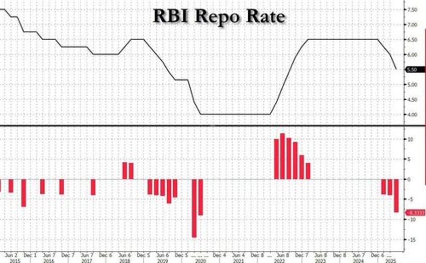 india central bank shocks with biggest rate cut since covid as growth inflation stall