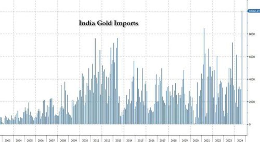 india reports record gold imports in august