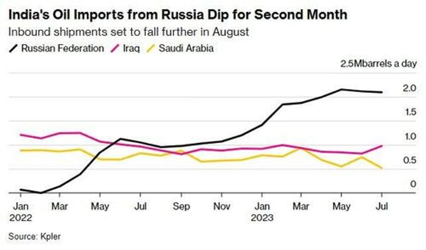 india scoops up cheapest russian oil since start of ukraine war