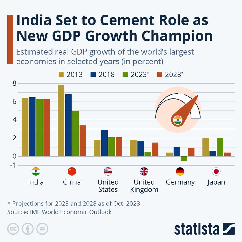 Infographic: Which Countries Have the Highest GDP Growth Rate? | Statista