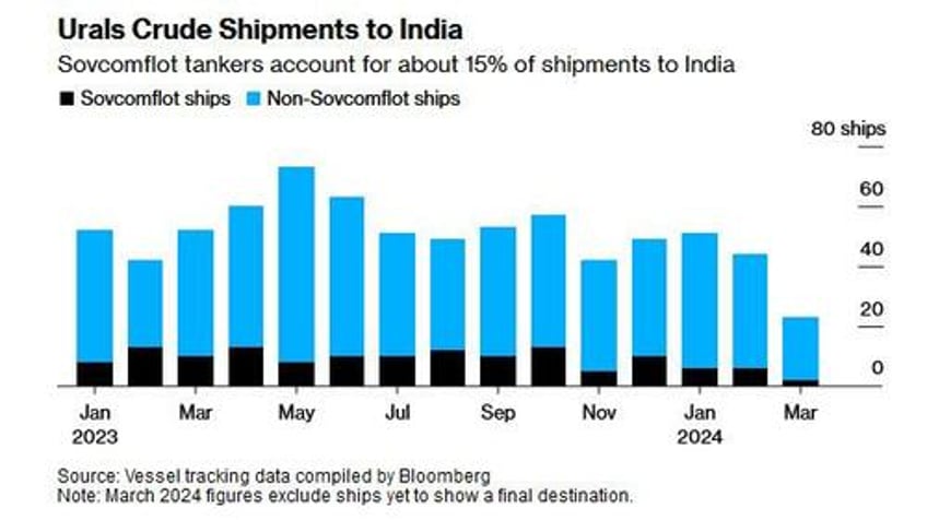 india suspends venezuela oil purchases fearing us sanctions return stops accepting russian oil tankers
