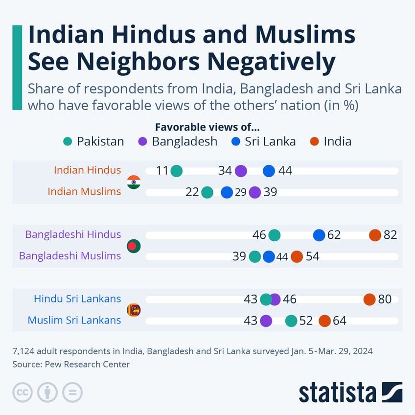 Infographic: Indian Hindus and Muslims See Neighbors Negatively | Statista