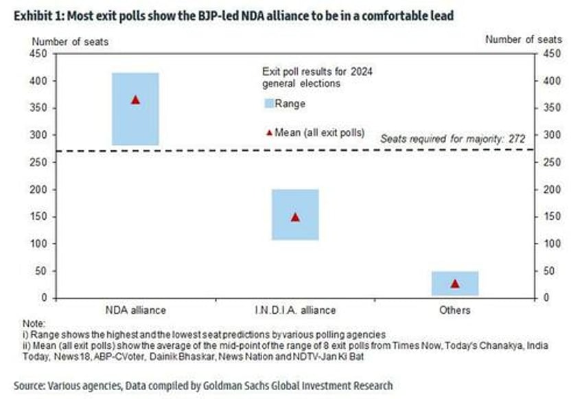 indian stocks crash after vote reveals modi struggling to win majority in national elections